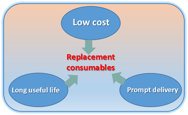 What are some benefits to users from RephiLe replacement consumables?